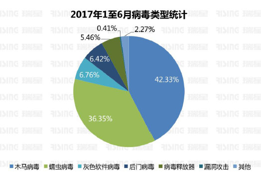 《2017年上半年中国网络安全报告》 - 瑞星与国家信息中心联合发布