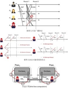 使用SGX构建健壮的同步P2P基础协议