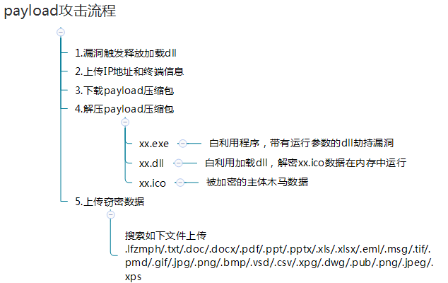 0day漏洞分析及防御