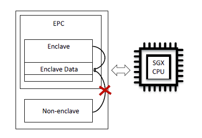 SGX 侧信道攻击综述