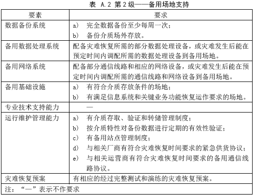 信息系统灾难恢复规范