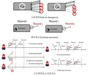 使用SGX构建健壮的同步P2P基础协议