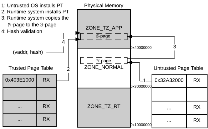 利用TrustZone保护可信程序免受恶意操作系统攻击