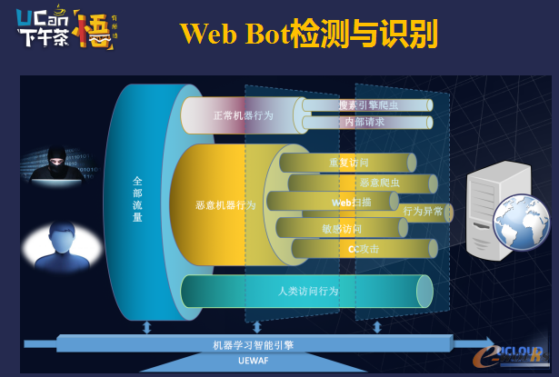 技术沙龙：AI与大数据在云安全防御的探索实践