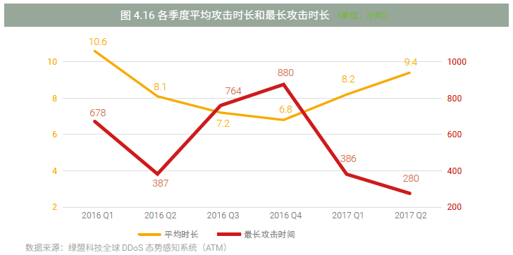《2017上半年DDoS与Web应用攻击态势报告》-绿盟科技