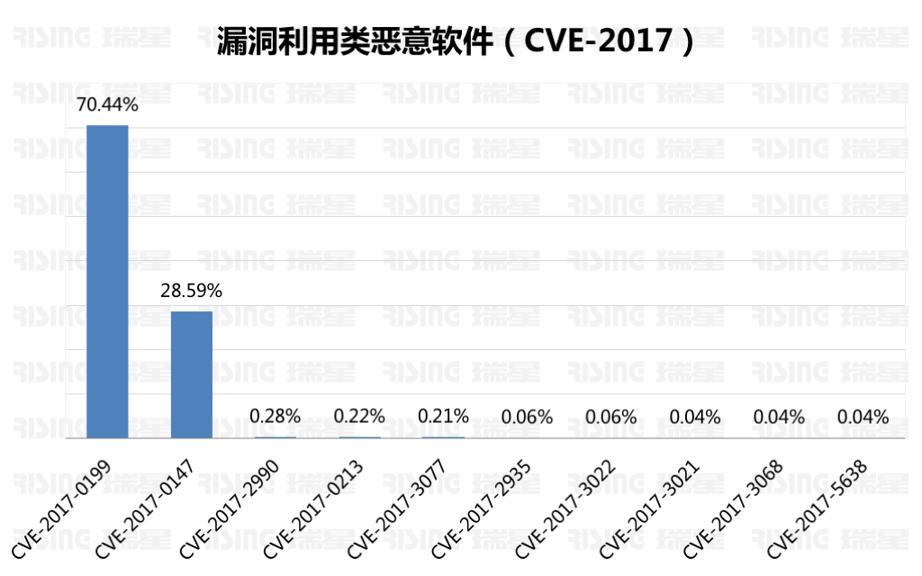 《2017年上半年中国网络安全报告》 - 瑞星与国家信息中心联合发布