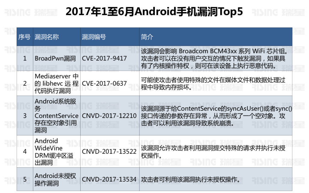 《2017年上半年中国网络安全报告》 - 瑞星与国家信息中心联合发布