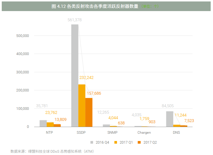 《2017上半年DDoS与Web应用攻击态势报告》-绿盟科技