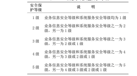 信息安全等级保护中的两大基本问题研究