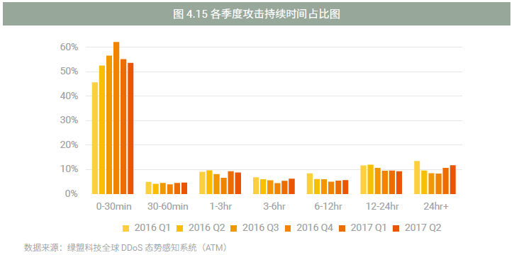 《2017上半年DDoS与Web应用攻击态势报告》-绿盟科技