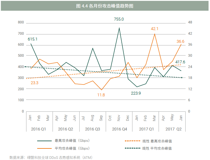 《2017上半年DDoS与Web应用攻击态势报告》-绿盟科技