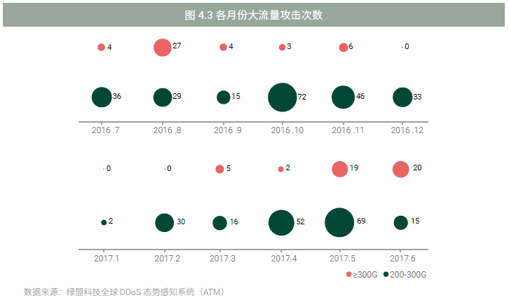 《2017上半年DDoS与Web应用攻击态势报告》-绿盟科技