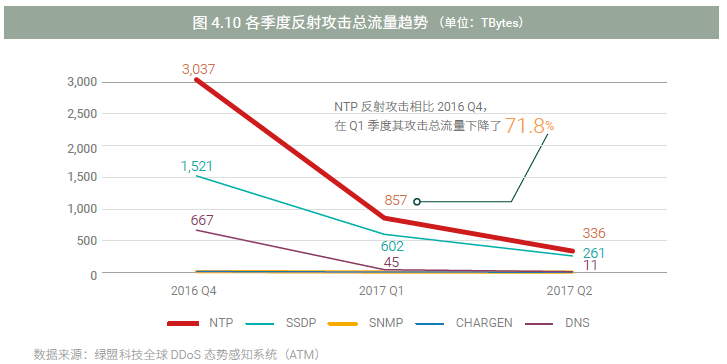 《2017上半年DDoS与Web应用攻击态势报告》-绿盟科技