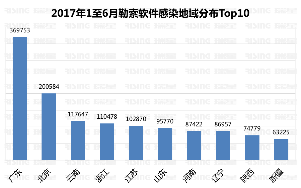 《2017年上半年中国网络安全报告》 - 瑞星与国家信息中心联合发布