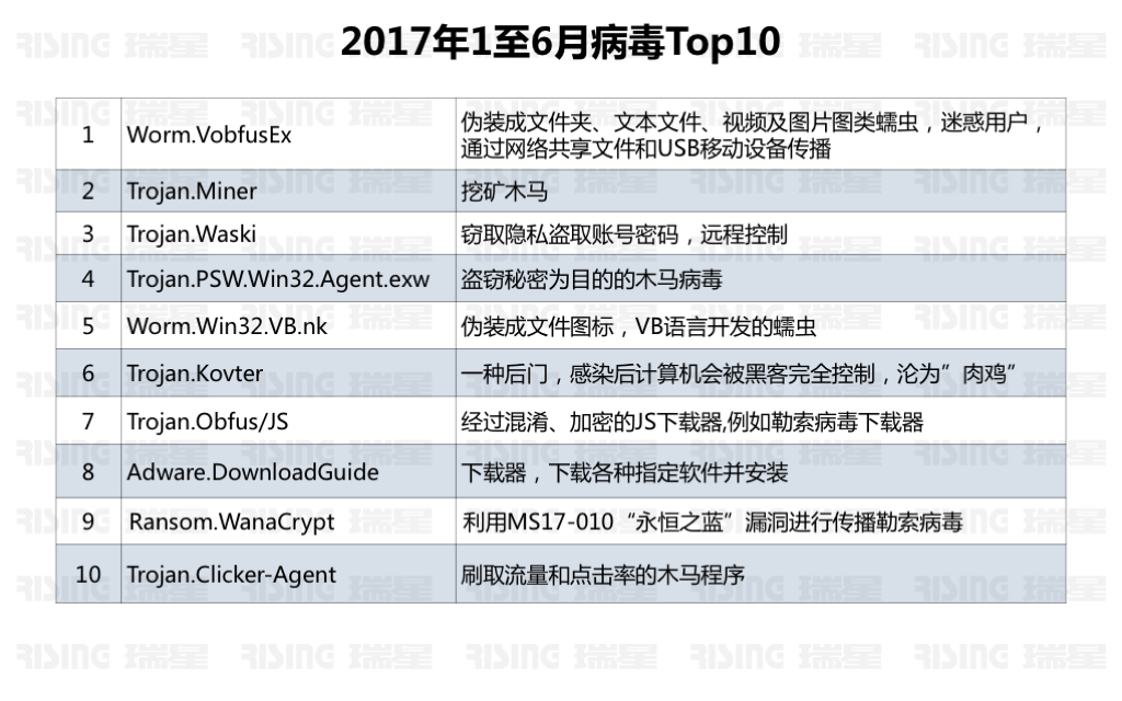 《2017年上半年中国网络安全报告》 - 瑞星与国家信息中心联合发布