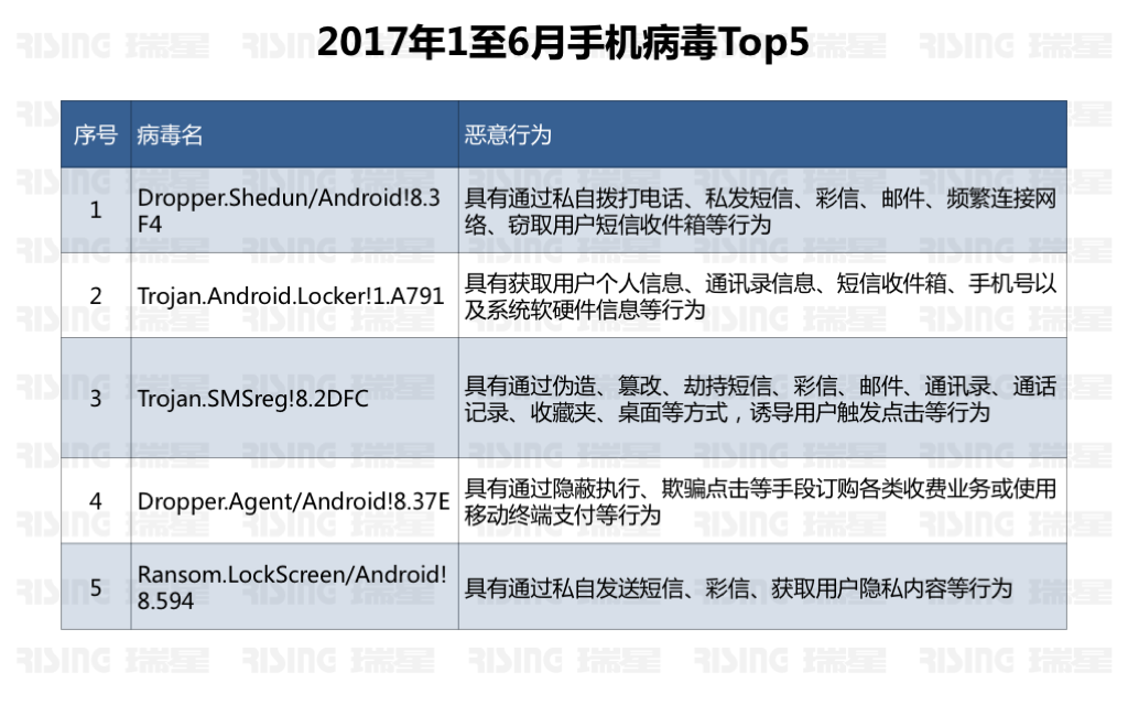 《2017年上半年中国网络安全报告》 - 瑞星与国家信息中心联合发布