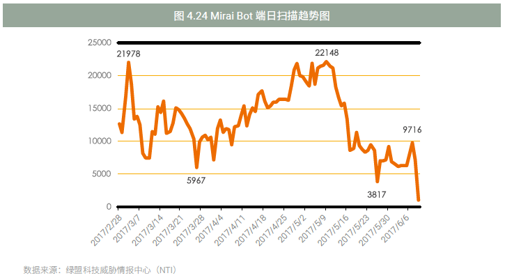 《2017上半年DDoS与Web应用攻击态势报告》-绿盟科技