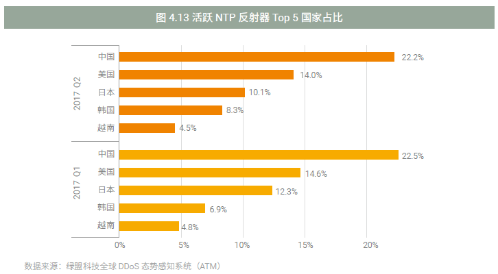 《2017上半年DDoS与Web应用攻击态势报告》-绿盟科技