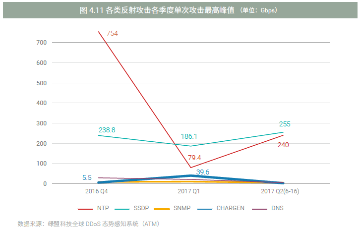 《2017上半年DDoS与Web应用攻击态势报告》-绿盟科技
