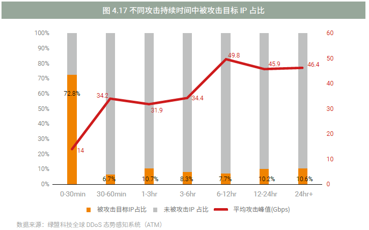 《2017上半年DDoS与Web应用攻击态势报告》-绿盟科技