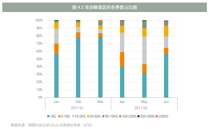 《2017上半年DDoS与Web应用攻击态势报告》-绿盟科技