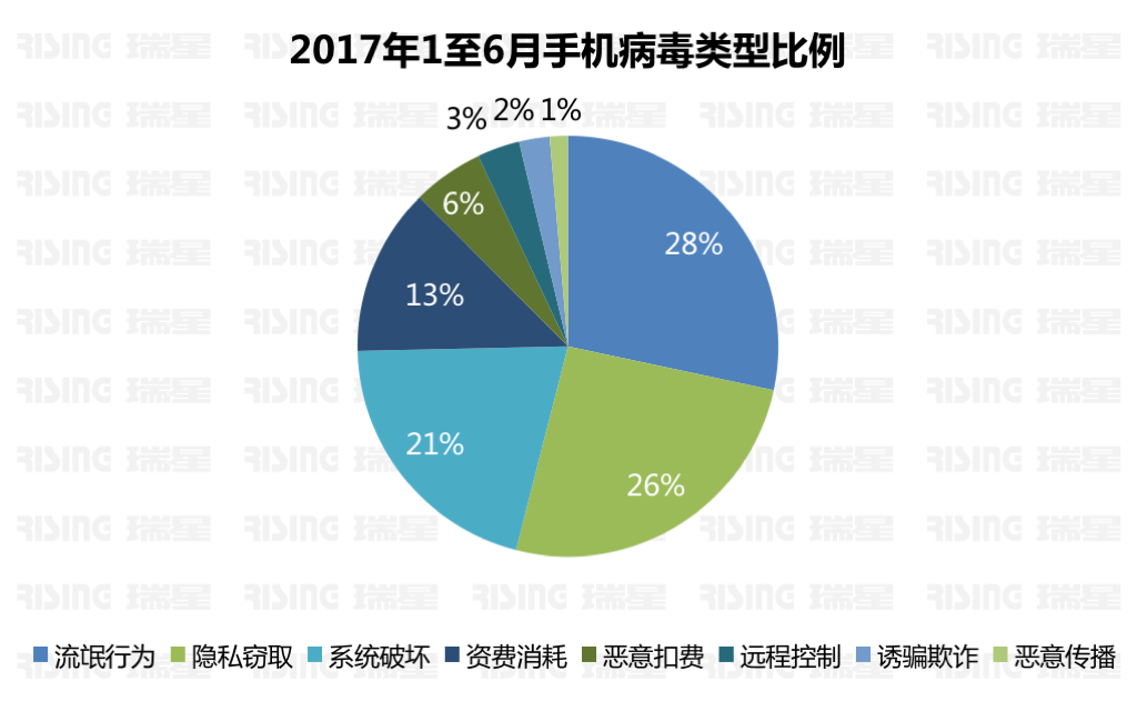 《2017年上半年中国网络安全报告》 - 瑞星与国家信息中心联合发布