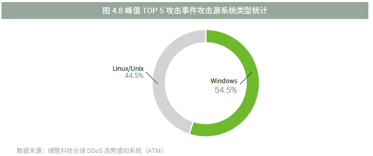 《2017上半年DDoS与Web应用攻击态势报告》-绿盟科技