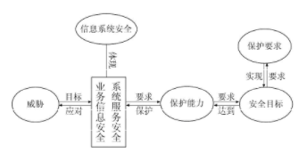 信息安全等级保护中的两大基本问题研究