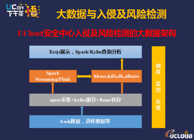 技术沙龙：AI与大数据在云安全防御的探索实践