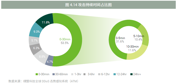 《2017上半年DDoS与Web应用攻击态势报告》-绿盟科技