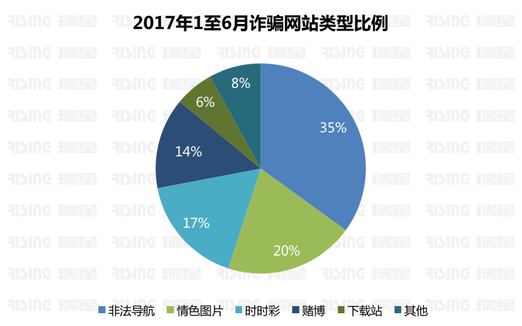 《2017年上半年中国网络安全报告》 - 瑞星与国家信息中心联合发布
