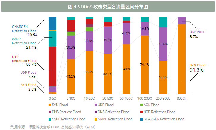 《2017上半年DDoS与Web应用攻击态势报告》-绿盟科技