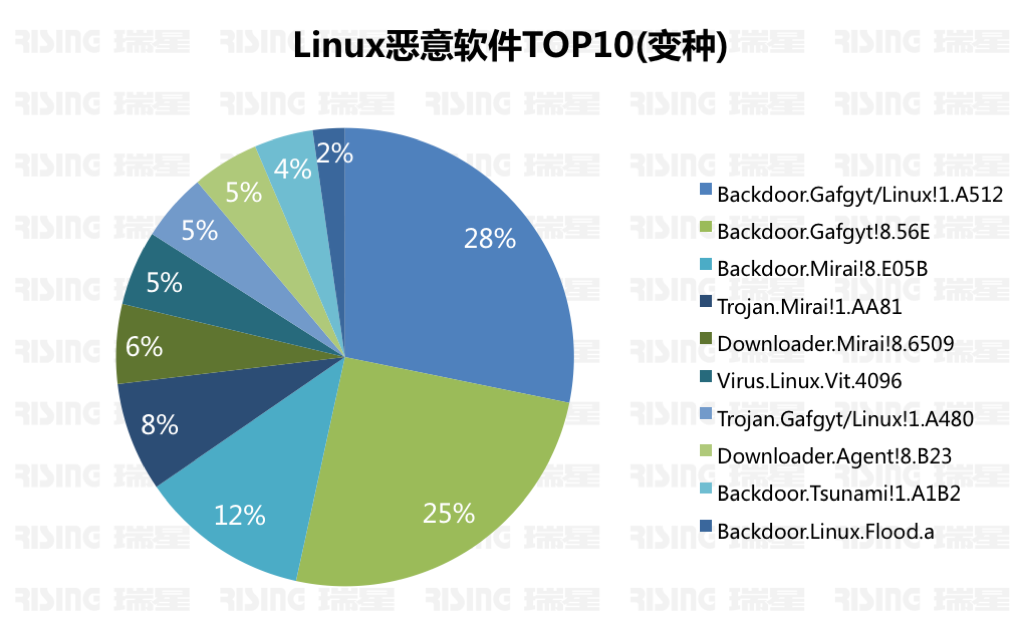 《2017年上半年中国网络安全报告》 - 瑞星与国家信息中心联合发布