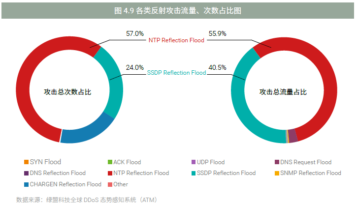 《2017上半年DDoS与Web应用攻击态势报告》-绿盟科技