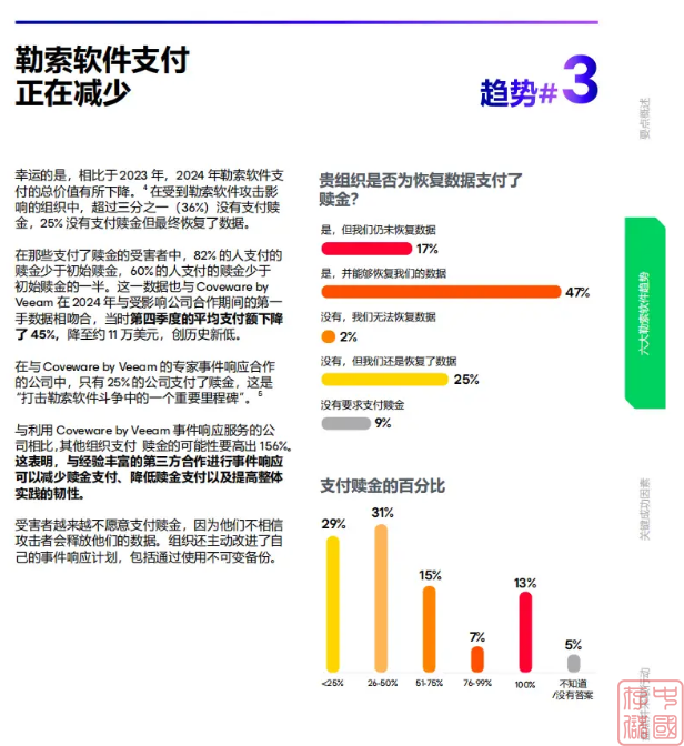 《2025年勒索软件趋势和主动策略》报告发布,六大显著变化
