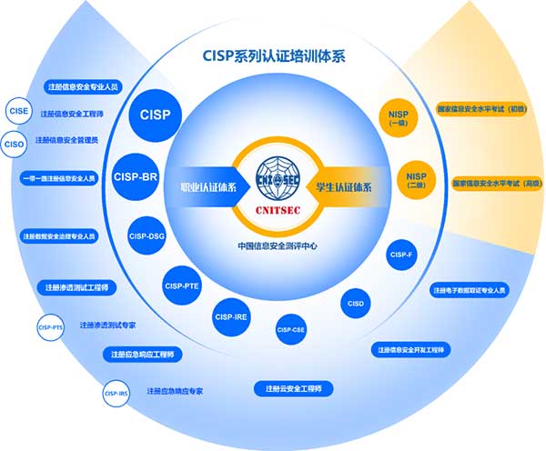 CISP认证全面介绍,CISP报名条件及培训课程介绍