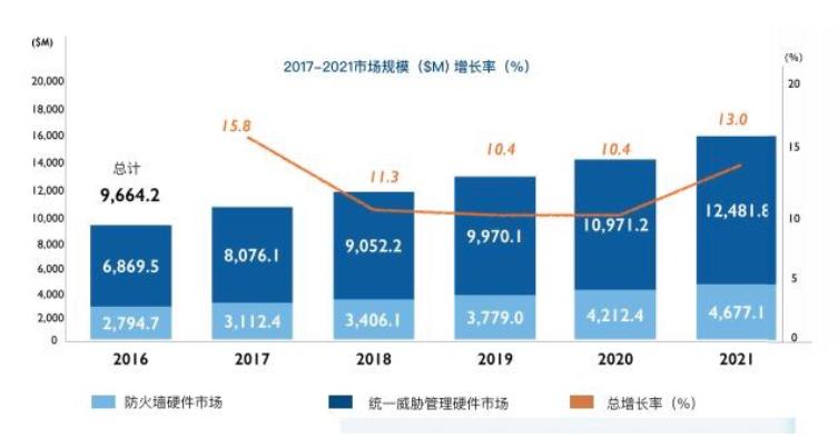 1515939364960832.jpg IDC《下一代防火墙----主动防御安全体系之重甲》白皮书
